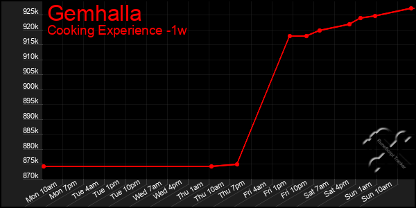 Last 7 Days Graph of Gemhalla