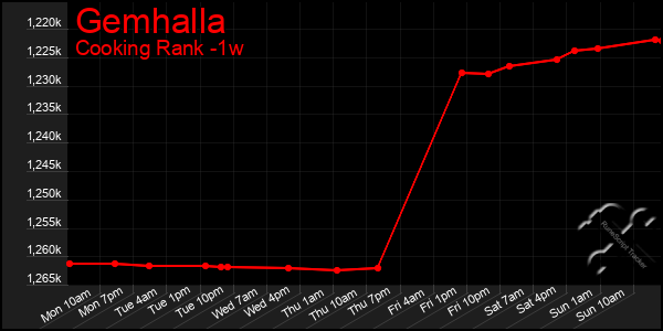 Last 7 Days Graph of Gemhalla