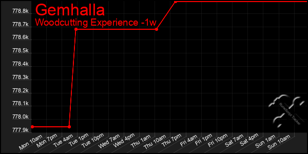 Last 7 Days Graph of Gemhalla