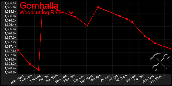 Last 7 Days Graph of Gemhalla
