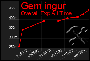 Total Graph of Gemlingur