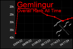 Total Graph of Gemlingur