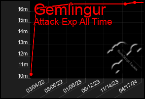 Total Graph of Gemlingur