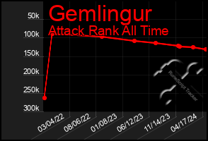 Total Graph of Gemlingur