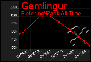 Total Graph of Gemlingur