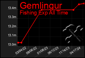 Total Graph of Gemlingur