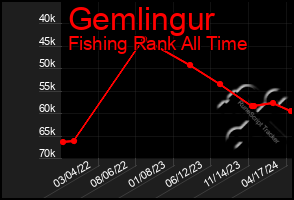 Total Graph of Gemlingur