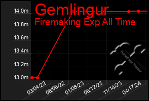 Total Graph of Gemlingur