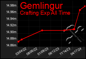 Total Graph of Gemlingur