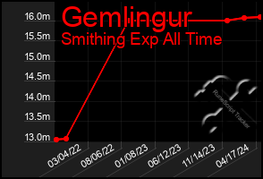 Total Graph of Gemlingur