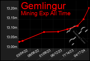 Total Graph of Gemlingur