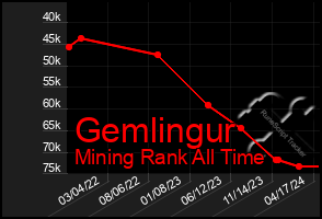 Total Graph of Gemlingur