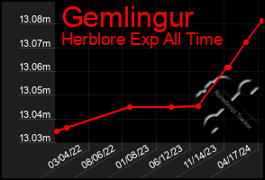 Total Graph of Gemlingur