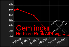 Total Graph of Gemlingur