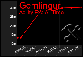 Total Graph of Gemlingur