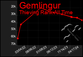 Total Graph of Gemlingur