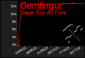 Total Graph of Gemlingur