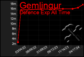 Total Graph of Gemlingur