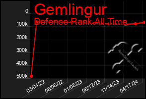 Total Graph of Gemlingur