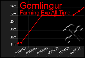 Total Graph of Gemlingur