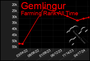 Total Graph of Gemlingur