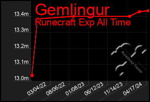 Total Graph of Gemlingur