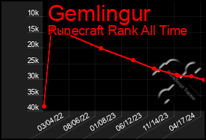 Total Graph of Gemlingur