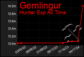 Total Graph of Gemlingur