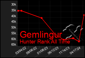 Total Graph of Gemlingur