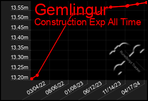 Total Graph of Gemlingur