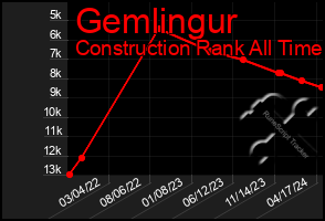 Total Graph of Gemlingur