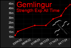 Total Graph of Gemlingur