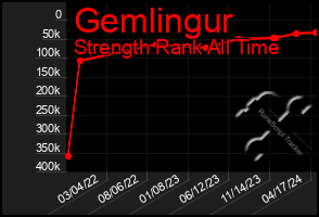 Total Graph of Gemlingur