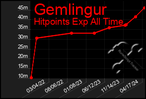 Total Graph of Gemlingur