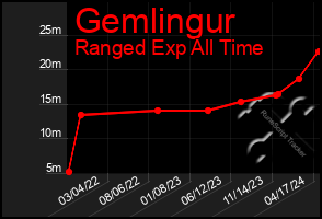 Total Graph of Gemlingur