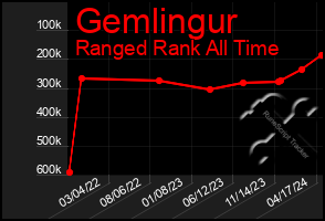 Total Graph of Gemlingur