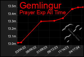 Total Graph of Gemlingur