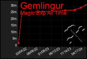 Total Graph of Gemlingur