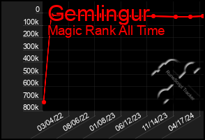 Total Graph of Gemlingur