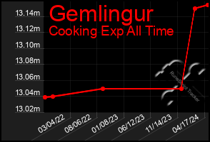 Total Graph of Gemlingur