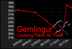 Total Graph of Gemlingur