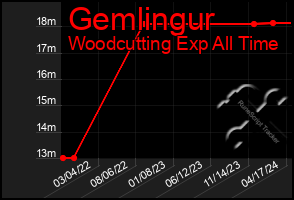 Total Graph of Gemlingur