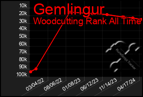 Total Graph of Gemlingur