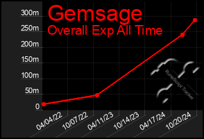 Total Graph of Gemsage