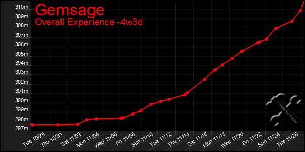 Last 31 Days Graph of Gemsage