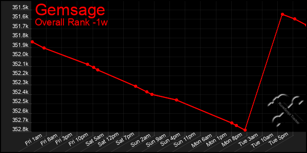 1 Week Graph of Gemsage