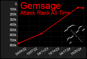 Total Graph of Gemsage