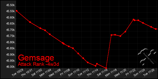 Last 31 Days Graph of Gemsage