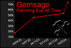 Total Graph of Gemsage