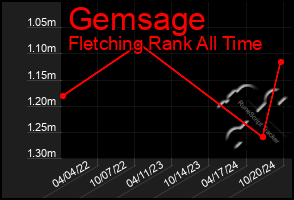 Total Graph of Gemsage